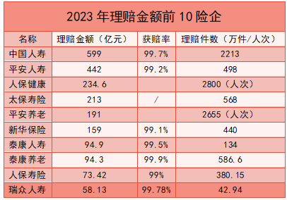 去年保险理赔支出近1.9万亿！人身险占9712亿，增速远高于保费；6家险企理赔超百亿，单件最高赔付金额5938万…