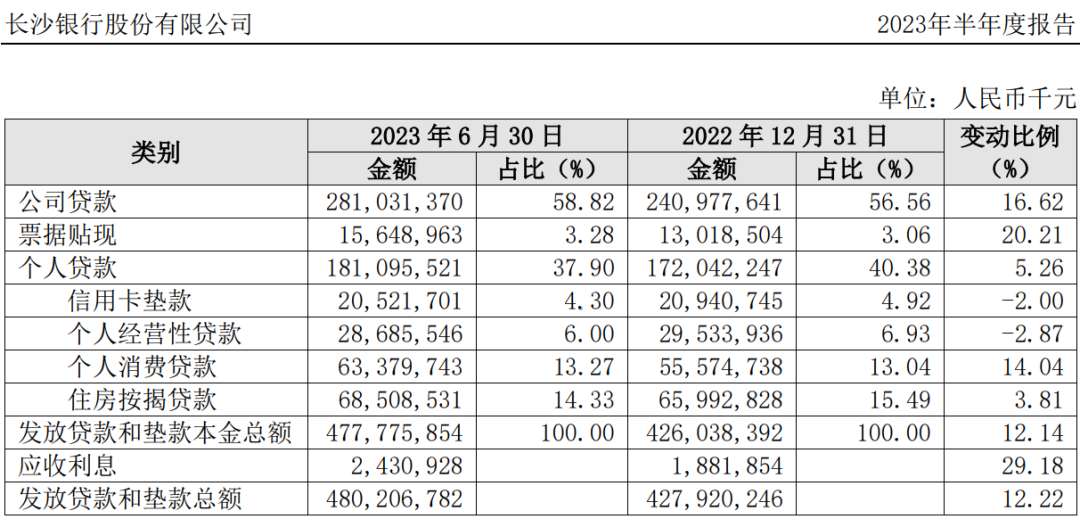 长沙银行放弃京东金融联名卡，“踩雷”金旺铋业8.7亿已作坏账核销