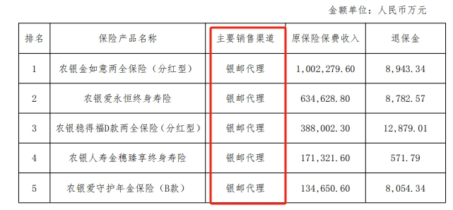 去年10家银行系险企保费收了3643亿 最终亏了161亿 原因出在哪？