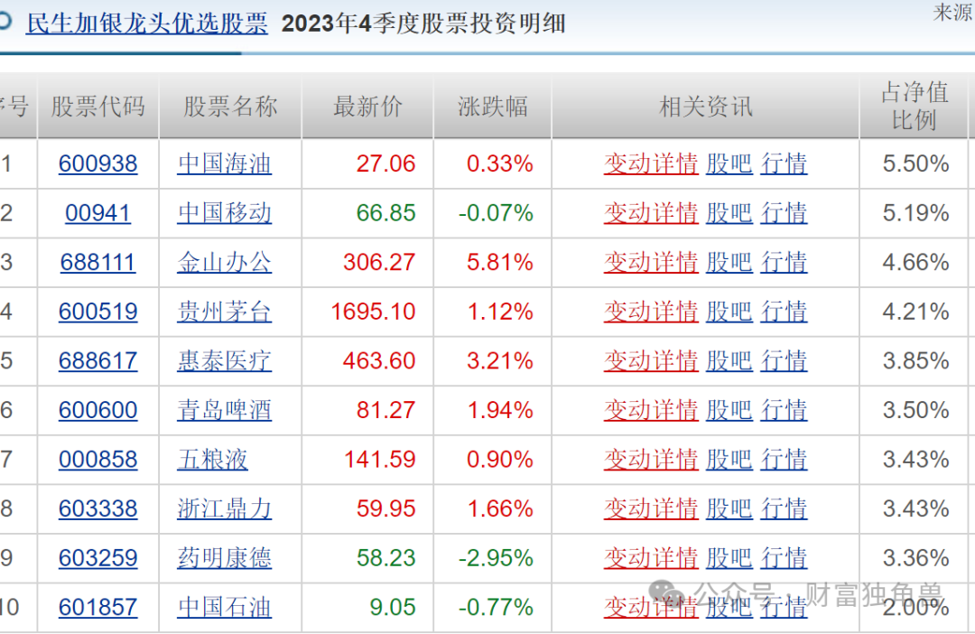 民生加银近两年频换高管，基金经理王亮在管产品被质疑相互抄作业？