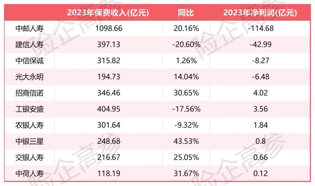 4800亿银行系险企巨亏百亿背后：准备金折现率、投资收益受损；银保渠道占比99%，强强联合业务渠道单一难题何解？