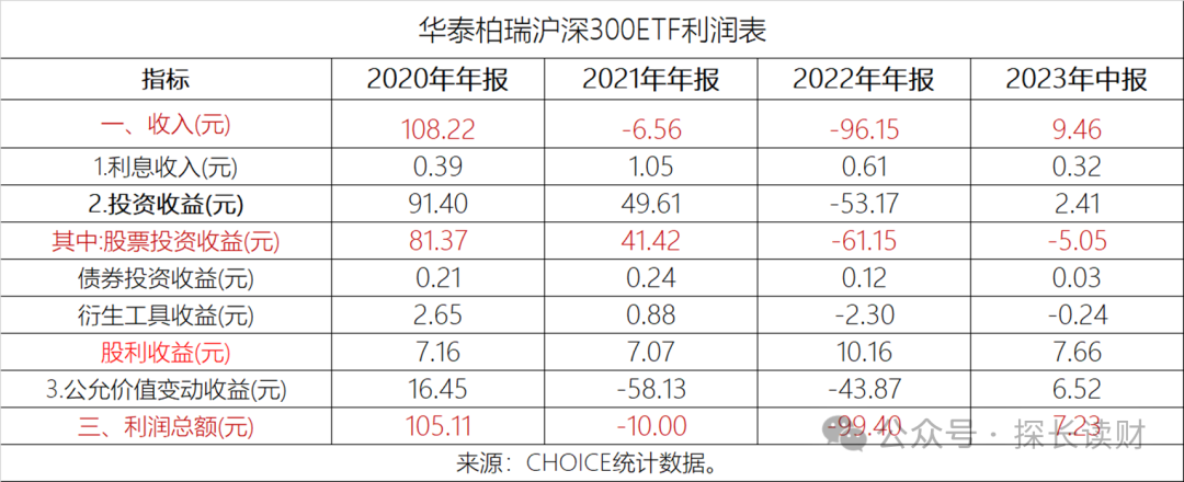 去年巨亏135亿，管理费为同业3倍，2000亿的华泰柏瑞网红ETF值得买吗？