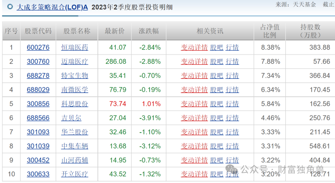 大成基金多只产品亏损超基准线，邹建押注爱尔眼科致多只产品深亏