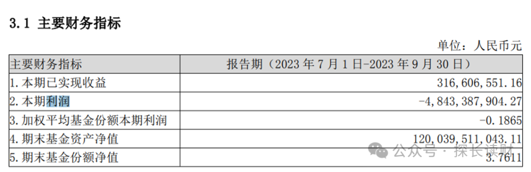 去年巨亏135亿，管理费为同业3倍，2000亿的华泰柏瑞网红ETF值得买吗？