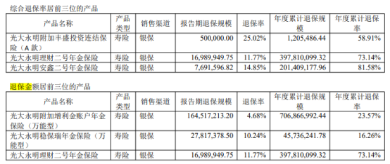 职业经理折戟？！“迷路”的光大永明人寿：三个月亏光九年盈利，退保金额攀升；59岁国寿系刘凤全卸任，银行背景掌舵人四年难见起色？