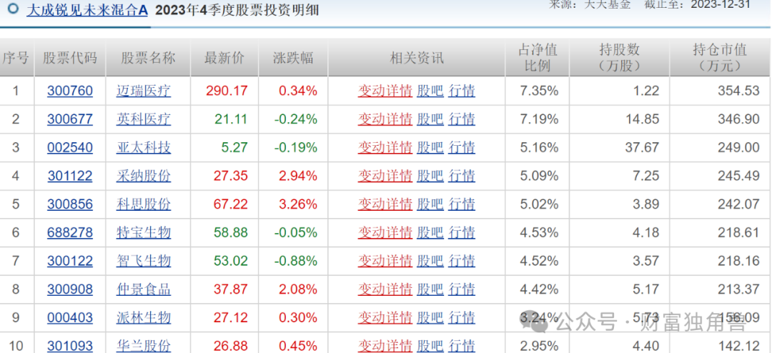 大成基金多只产品亏损超基准线，邹建押注爱尔眼科致多只产品深亏