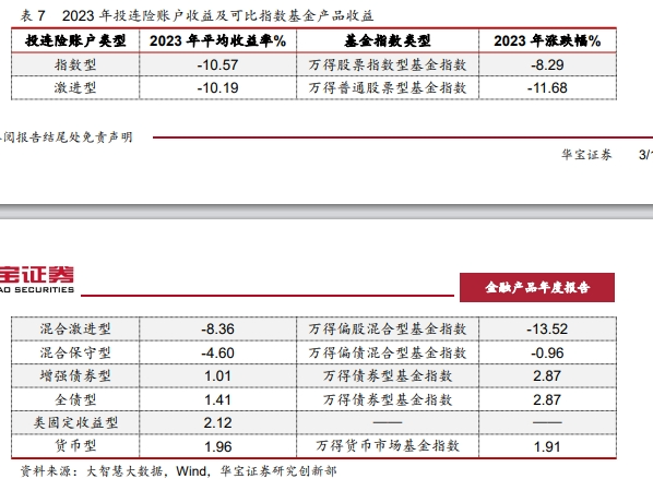 超70%投保者亏钱！这一理财型保险新增保费大降80%