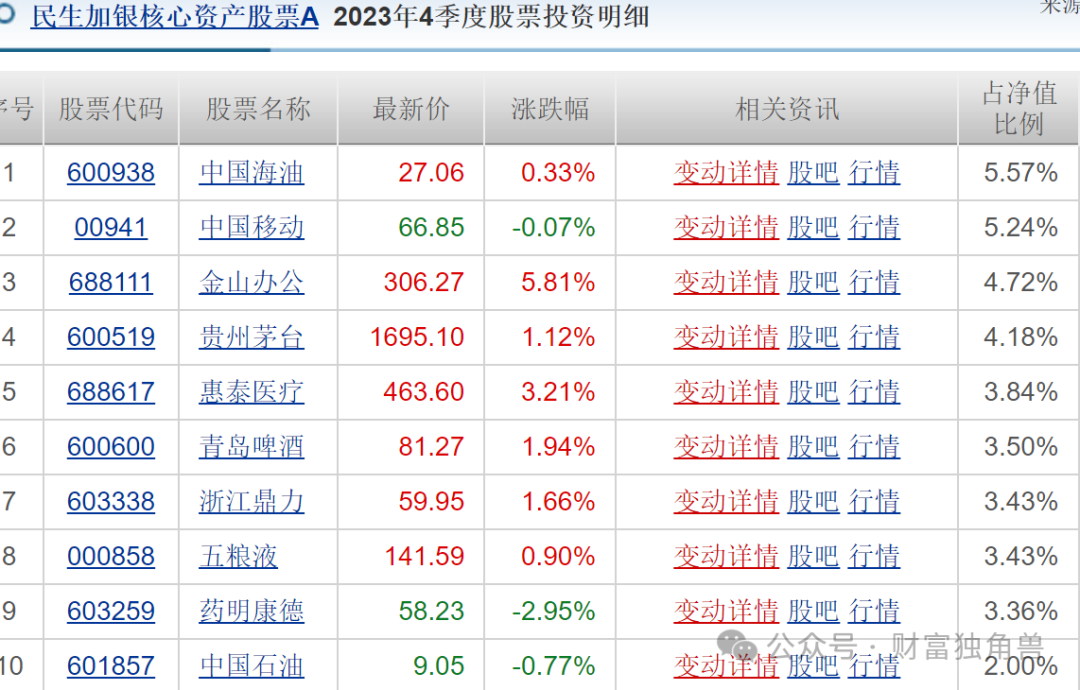 民生加银近两年频换高管，基金经理王亮在管产品被质疑相互抄作业？