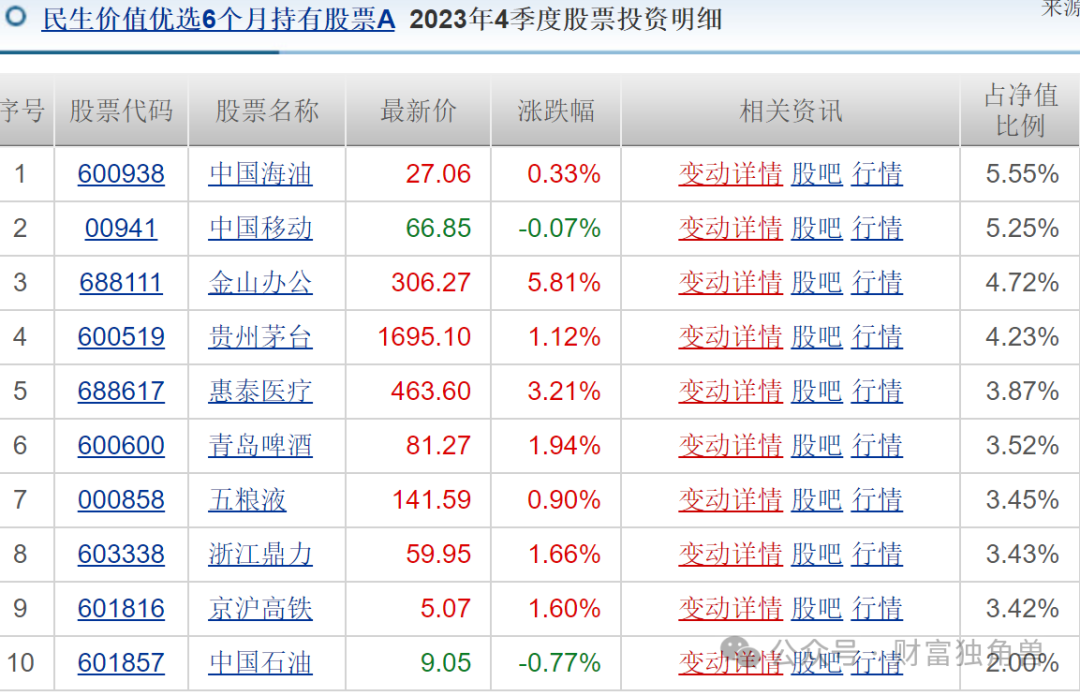 民生加银近两年频换高管，基金经理王亮在管产品被质疑相互抄作业？