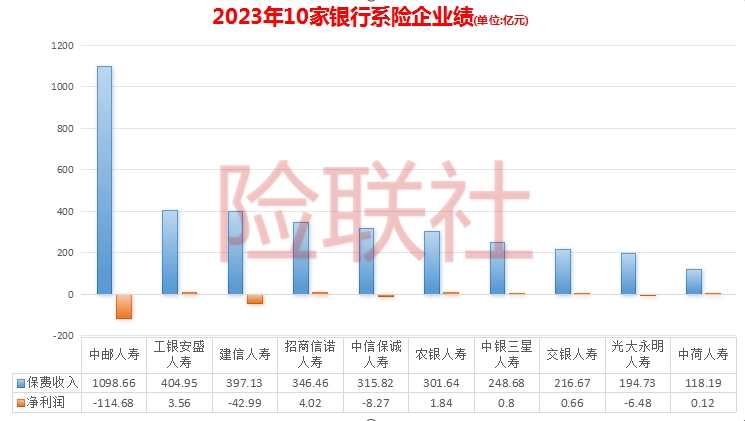 去年10家银行系险企保费收了3643亿 最终亏了161亿 原因出在哪？