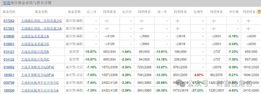 大成基金多只产品亏损超基准线，邹建押注爱尔眼科致多只产品深亏