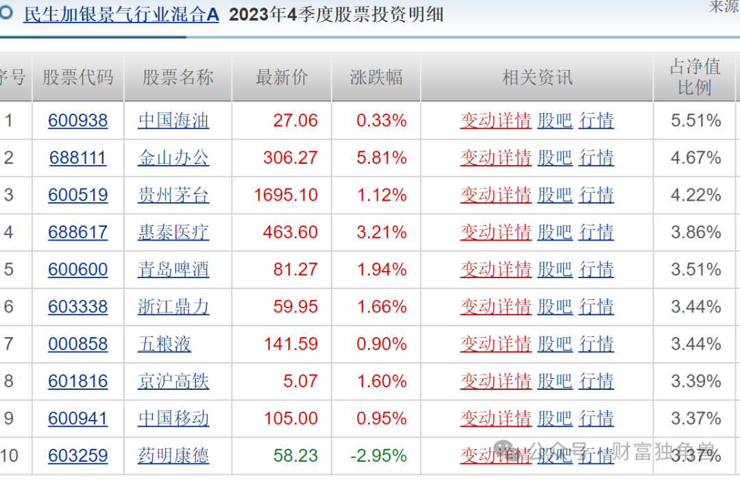 民生加银近两年频换高管，基金经理王亮在管产品被质疑相互抄作业？