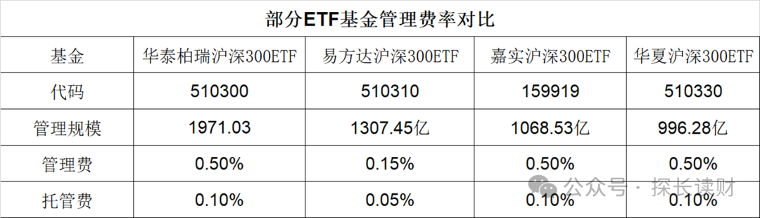 去年巨亏135亿，管理费为同业3倍，2000亿的华泰柏瑞网红ETF值得买吗？