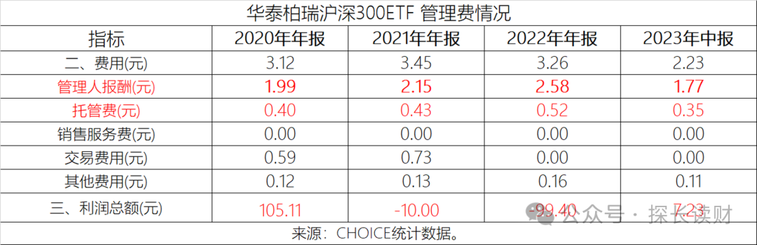 去年巨亏135亿，管理费为同业3倍，2000亿的华泰柏瑞网红ETF值得买吗？