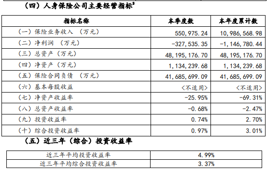 4800亿银行系险企巨亏百亿背后：准备金折现率、投资收益受损；银保渠道占比99%，强强联合业务渠道单一难题何解？