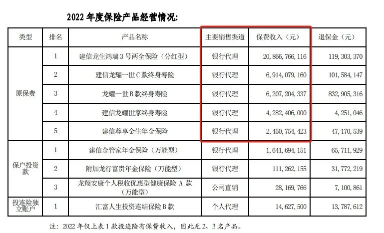 去年10家银行系险企保费收了3643亿 最终亏了161亿 原因出在哪？