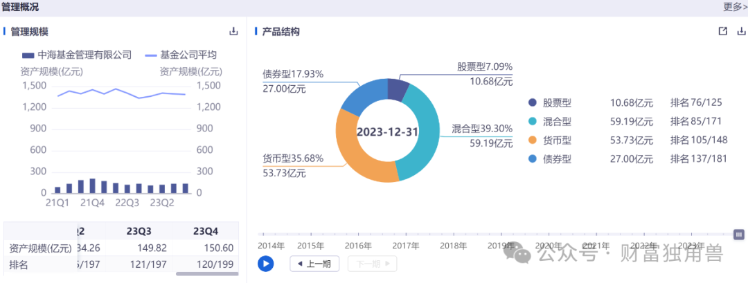 高建辉接任中海基金董事长后首份年报不尽人意：净利润创5年新低，名将姚晨曦押中明星公司却亏损引基民质疑