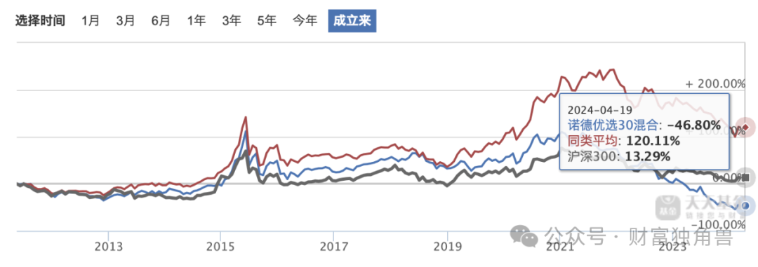 13年亏损46.8%！诺德基金牛致远“散户化”投资年换手率高达5191%