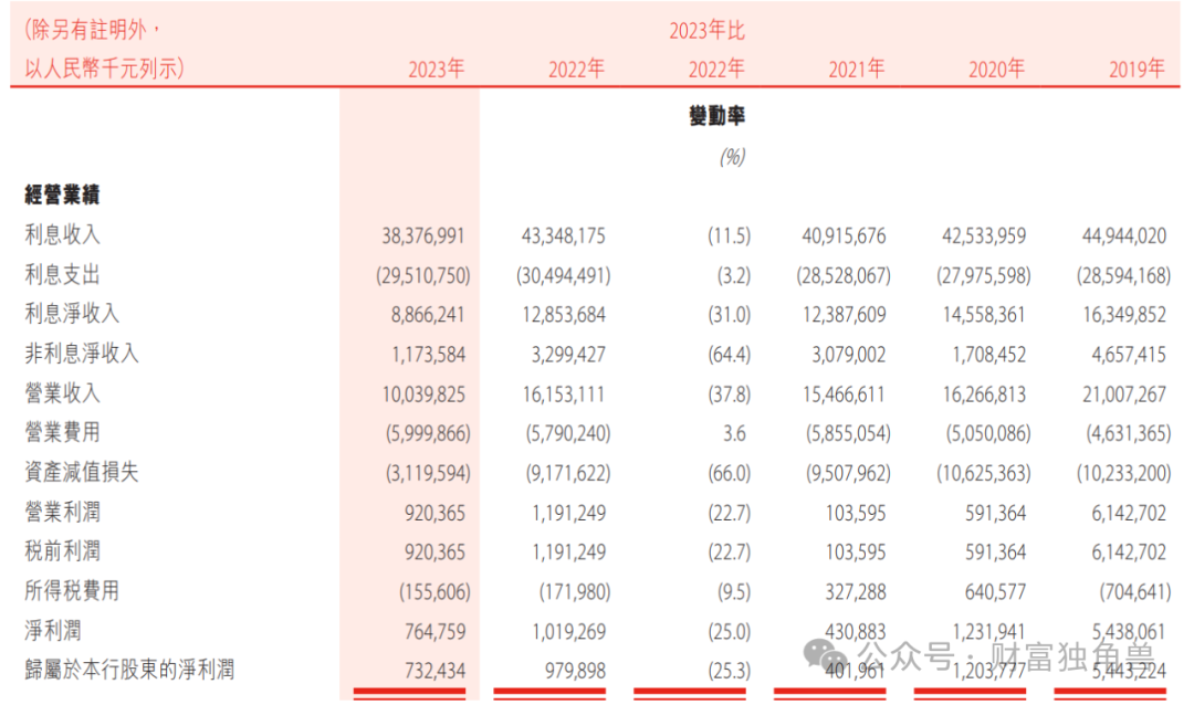 营收创五年新低，消费投诉量屡创新高，换帅后的盛京银行能否走出“恒大泥潭”？