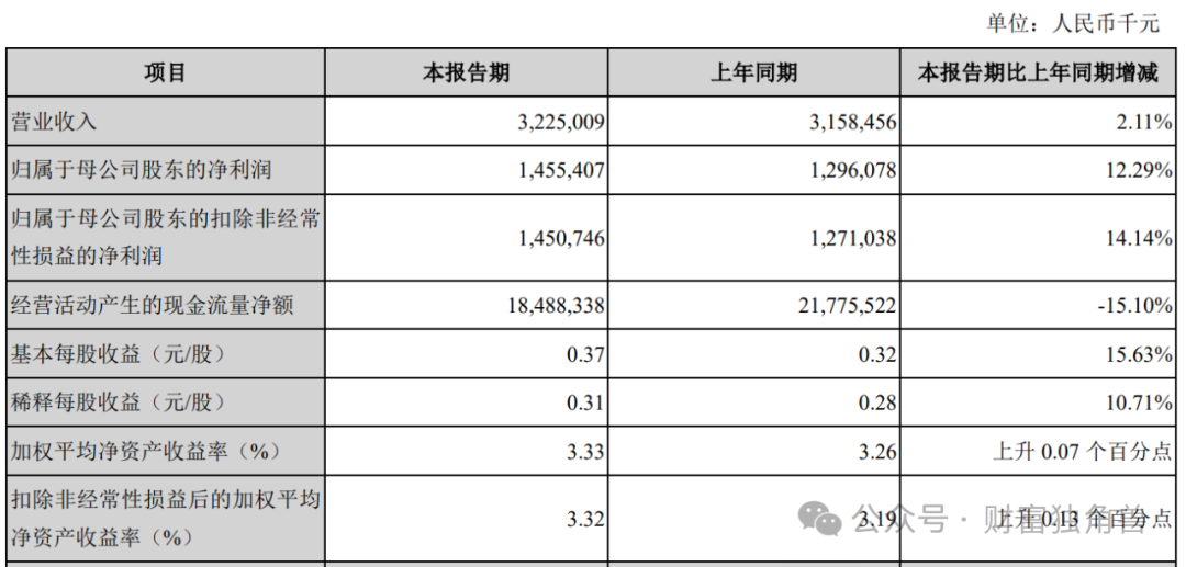 拨备率高达近500%，将帅更迭的苏州银行能否重获投资者芳心？