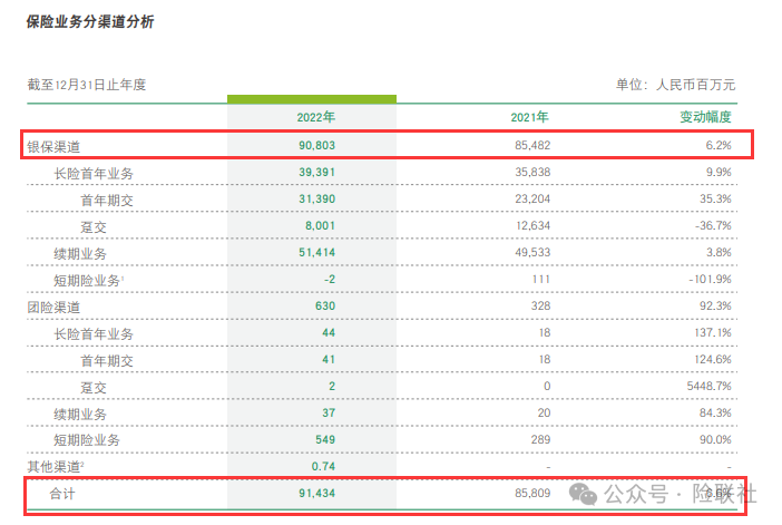 邮储银行卖保险有多拼？保费力压四大保险公司 真正的“保险一哥”