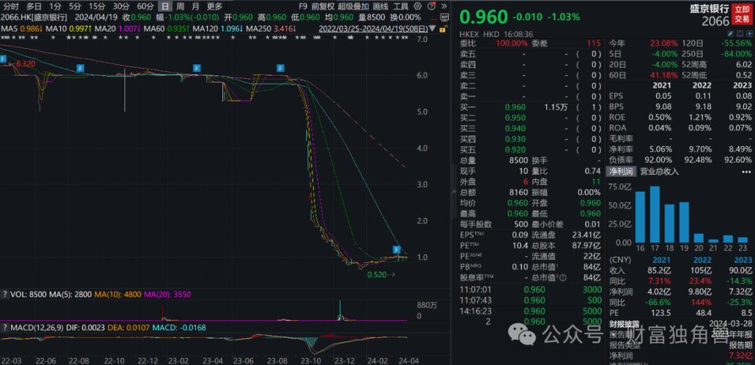 营收创五年新低，消费投诉量屡创新高，换帅后的盛京银行能否走出“恒大泥潭”？