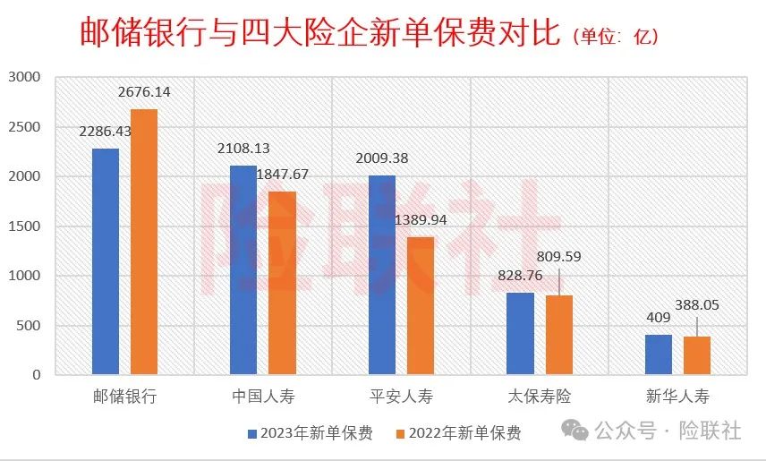 邮储银行卖保险有多拼？保费力压四大保险公司 真正的“保险一哥”