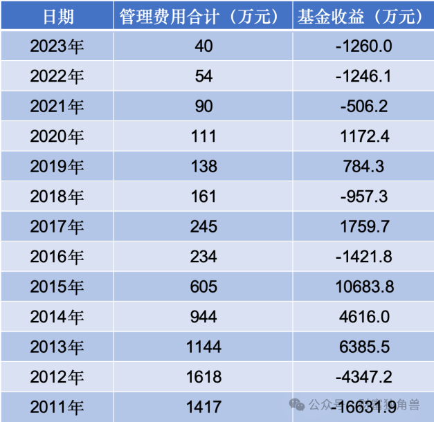 13年亏损46.8%！诺德基金牛致远“散户化”投资年换手率高达5191%