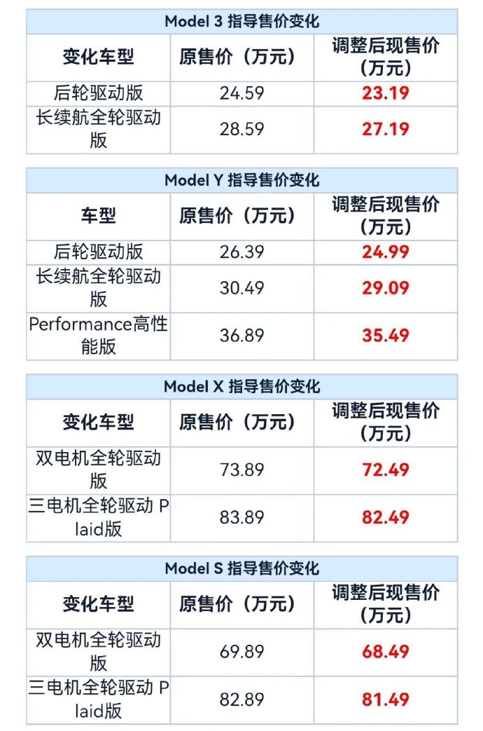 特斯拉“0首付”金融方案曝光：与3家银行合作，年利率低至2%