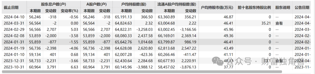 拨备率高达近500%，将帅更迭的苏州银行能否重获投资者芳心？