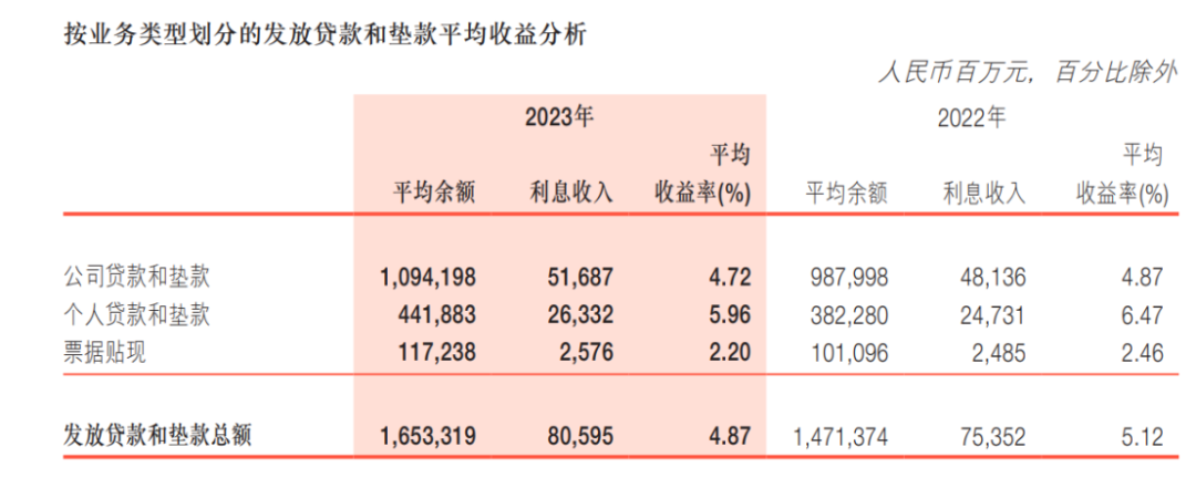 透视浙商银行2023年报：房地产不良贷款一年增加16亿 企业贡献利息收入516.87亿