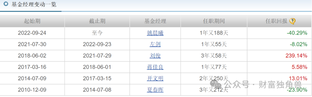 高建辉接任中海基金董事长后首份年报不尽人意：净利润创5年新低，名将姚晨曦押中明星公司却亏损引基民质疑