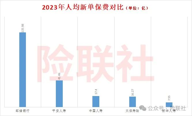 邮储银行卖保险有多拼？保费力压四大保险公司 真正的“保险一哥”