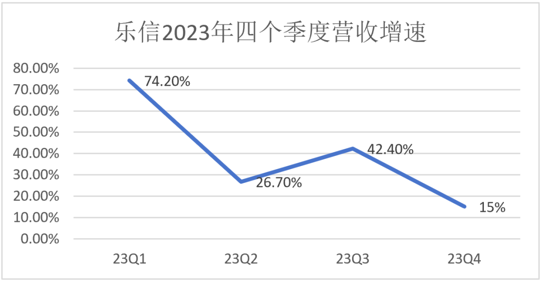 乐信财报透视: 承压增长，聚焦风控