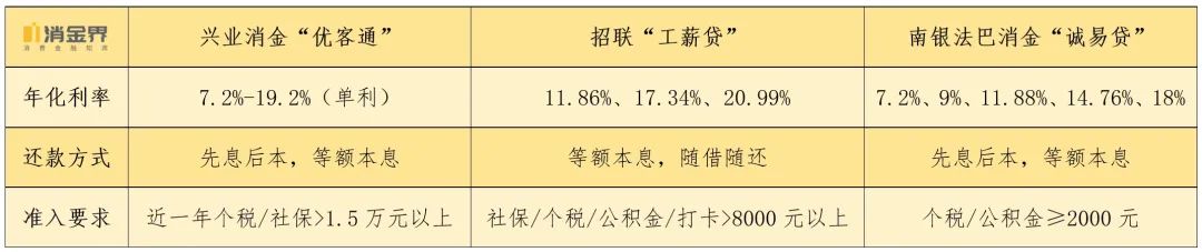 为何消金公司相继下架这类产品？