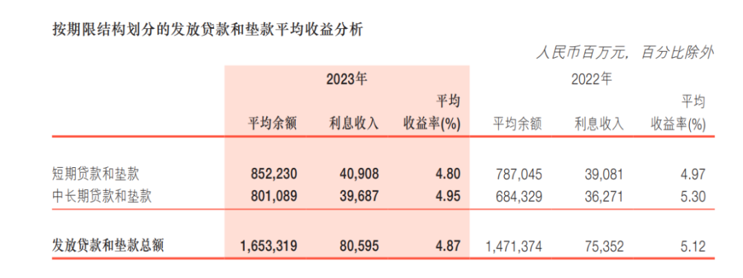 透视浙商银行2023年报：房地产不良贷款一年增加16亿 企业贡献利息收入516.87亿