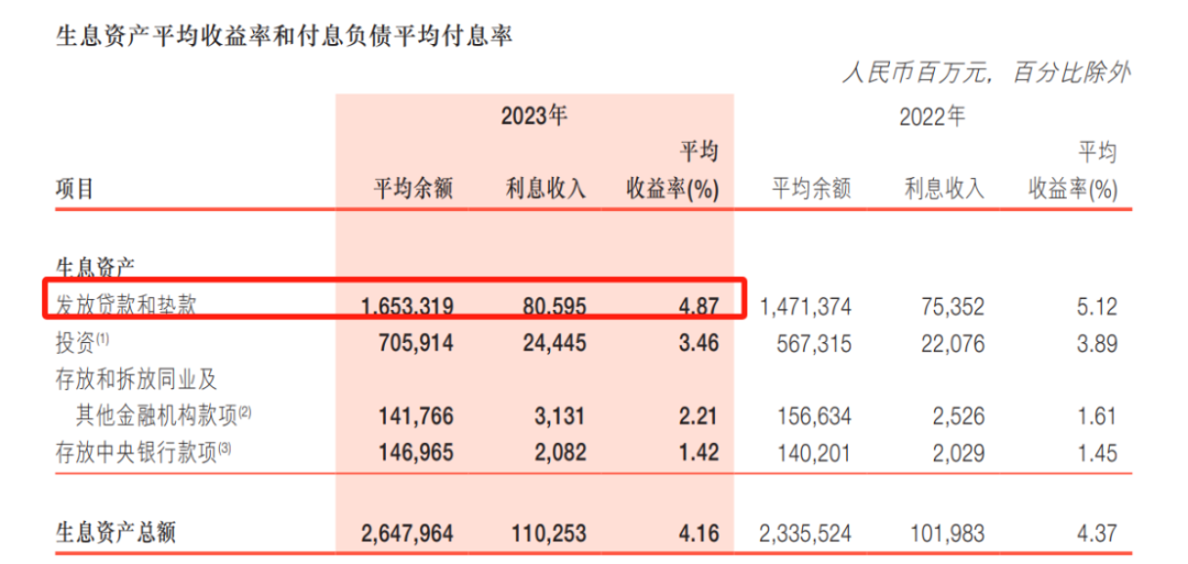 透视浙商银行2023年报：房地产不良贷款一年增加16亿 企业贡献利息收入516.87亿