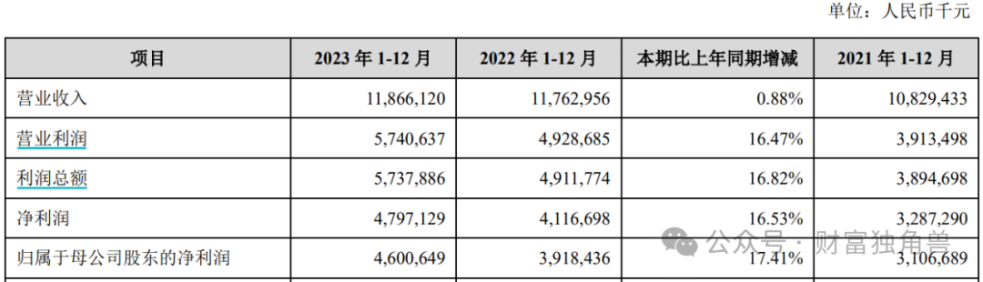 拨备率高达近500%，将帅更迭的苏州银行能否重获投资者芳心？