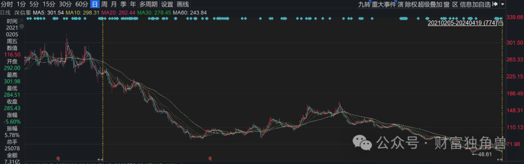 黄兴亮押注思瑞浦股价暴跌80%，基民质疑万家基金风控制度失灵