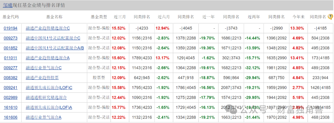 总经理离任，旗下基金相互“抄作业”，商小虎能否带领融通基金走出“困境”？