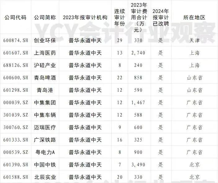 招商银行撤单、招商局聘用，普华永道去哪儿？