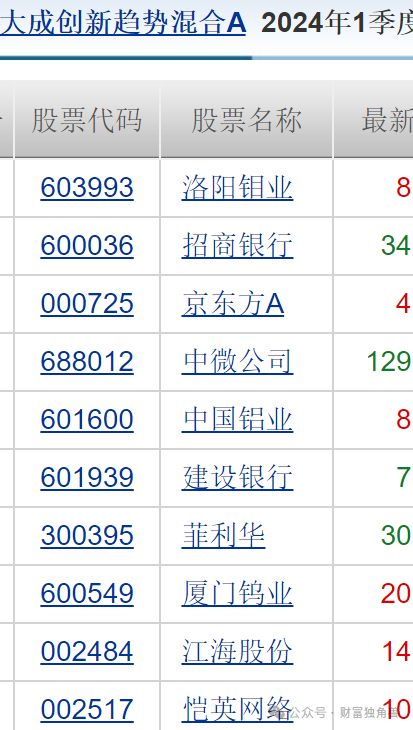 大成基金魏庆国陷入亏损泥潭，旗下4只基金相互抄作业，持有华友钴业遇暴跌