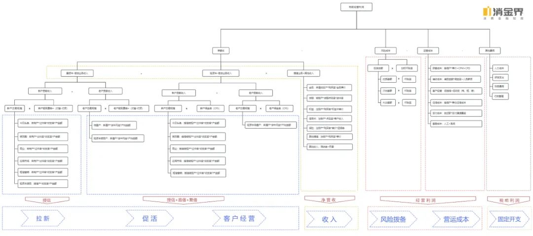 助贷业的底层经营逻辑——经营篇