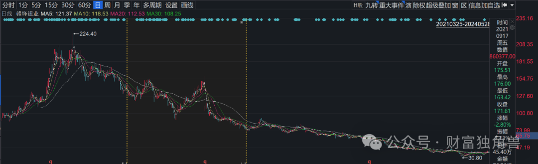 大成基金魏庆国陷入亏损泥潭，旗下4只基金相互抄作业，持有华友钴业遇暴跌