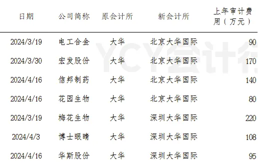 大华所风暴：35家IPO企业集体中止！