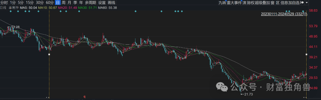 大成基金魏庆国陷入亏损泥潭，旗下4只基金相互抄作业，持有华友钴业遇暴跌