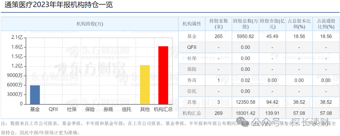 市值蒸发1100亿！一季度241只基金清仓“牙茅”通策医疗