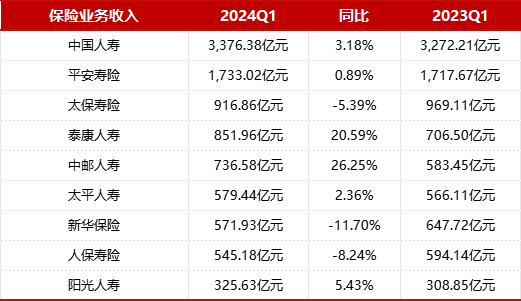 又见万亿新华保险大举社招省分总经理；70后掌舵人杨玉成憋大招，或酝酿新一轮中高层人事调整…