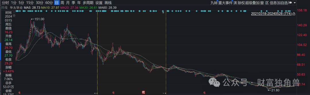 大成基金魏庆国陷入亏损泥潭，旗下4只基金相互抄作业，持有华友钴业遇暴跌