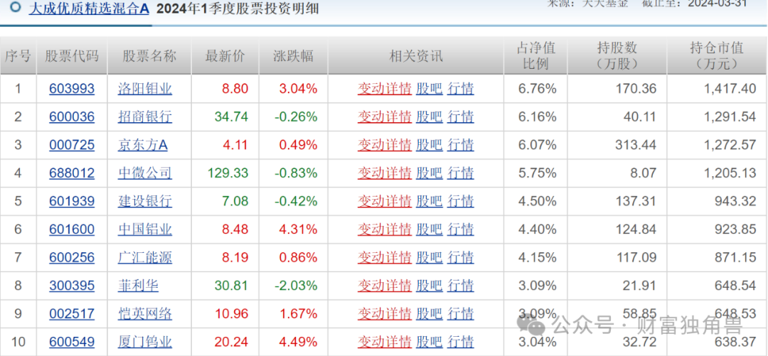 大成基金魏庆国陷入亏损泥潭，旗下4只基金相互抄作业，持有华友钴业遇暴跌